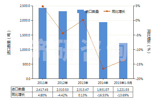 2011-2015年9月中國(guó)塑料制窗板,百葉窗及類似制品(包括威尼斯式百葉窗和塑料制窗零件)(HS39253000)進(jìn)口量及增速統(tǒng)計(jì)